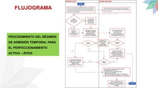 FLUJOGRAMA
EMPRESA RITEX ADUANA NACIONAL
INICIO
Elabora a través delDespachantedeAduana la Declaración
de Admisión Temporal RITEX,conformeal procedimiento
del Régimen deimportaciónpara elconsumo,presentando
la garantía correpondiente
Previa verificaciónprocedeallevante dela Declaración
conforme alprocedimientodelRégimen deImportación
para el consumo
Realiza
operaciones de
perfeccionamiento
activo , dentrol del
plazo
procede a la
reexportación
del producto
compensador
cambio de
régimen a
importación para
el consumo
Mediante el sistema
informático, solicita la
cancelación de la
admisión temporal y
devolución de garantias
Verifica los plazos de la
conclusión de las
operaciones de
perfeccionamiento activo
en la admisión temporal
cumplimiento
de plazo
Proveído con
observaciones y
notifica al
declarante y
Empresa RITEX
presenta
descargos
Cancela la admisión
temporal en el sistema
informático, disponiendo
la devolución de la
garantia correspondiente
acepta los
descargos
A través de la Agencia
despachante de Aduana,
procede al cambio de
Régimen para
importación a consumo
Si no realiza el pago de la Declaración de
importación para consumo :
- Suspención de nuevas operaciones
- Ejecución de garantias
- Proceso por ilícitos aduaneros,sicorresponde
- Ejecución de medidas cautelares, sicorresponde
Una vez ejecutadas las
garantias cancela la operación
de admisión temporal en el
sistema
FIN
SI
NO
SI
NO
NO
SI
SI
NO
PROCEDIMIENTO DEL RÉGIMEN
DE ADMISIÓN TEMPORAL PARA
EL PERFECCIONAMIENTO
ACTIVO – RITEX
 