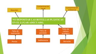 Falta de
motivación
NO DEPOSITAR LAS BOTELLAS PLÁSTICAS
EN EL LUGAR ADECUADO.
Falta de
motivación
Pereza
Falta de
previsión
Falta de
cultura
ecológica
Desorden
Contaminación
visual
Derroche
Contaminación
ambiental
Indiferencia
 
