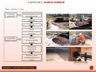 CAPÍTULO 2. MARCO TEÓRICO
BasesTeóricas
Proceso productivo en horno
PROFESOR: ING:CACHI CERNA GABRIEL
 