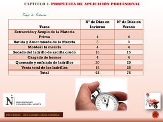 CAPÍTULO 4. PROPUESTA DE APLICACIÓN PROFESIONAL
Tarea
N° de Días en
Invierno
N° de Días en
Verano
Extracción y Acopio de la Materia
Prima 4 4
Batida y Amontonada de la Mezcla 3 3
Moldear la mezcla 4 4
Secado del ladrillo de arcilla crudo 15 15
Cargado de hornos 4 4
Quemado y enfriado de ladrillos 20 20
Venta total de los ladrillos 15 25
Total 65 75
Tiempo de Producción
PROFESOR: ING:CACHI CERNA GABRIEL
 