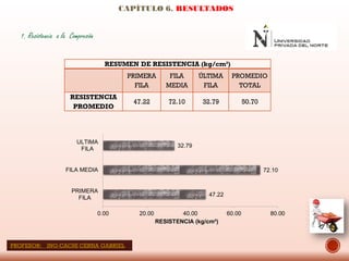 1. Resistencia a la Compresión
CAPÍTULO 6. RESULTADOS
RESUMEN DE RESISTENCIA (kg/cm²)
PRIMERA
FILA
FILA
MEDIA
ÚLTIMA
FILA
PROMEDIO
TOTAL
RESISTENCIA
PROMEDIO
47.22 72.10 32.79 50.70
47.22
72.10
32.79
0.00 20.00 40.00 60.00 80.00
PRIMERA
FILA
FILA MEDIA
ULTIMA
FILA
RESISTENCIA (kg/cm²)
PROFESOR: ING:CACHI CERNA GABRIEL
 