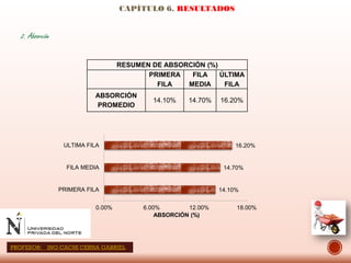 2. Absorción
CAPÍTULO 6. RESULTADOS
RESUMEN DE ABSORCIÓN (%)
PRIMERA
FILA
FILA
MEDIA
ÚLTIMA
FILA
ABSORCIÓN
PROMEDIO
14.10% 14.70% 16.20%
14.10%
14.70%
16.20%
0.00% 6.00% 12.00% 18.00%
PRIMERA FILA
FILA MEDIA
ULTIMA FILA
ABSORCIÓN (%)
PROFESOR: ING:CACHI CERNA GABRIEL
 