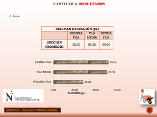 4. Succión
CAPÍTULO 6. RESULTADOS
RESUMEN DE SUCCIÓN (gr.)
PRIMERA
FILA
FILA
MEDIA
ÚLTIMA
FILA
SUCCIÓN
PROMEDIO
35.02 63.33 65.04
35.02
63.33
65.04
0.00 25.00 50.00 75.00
PRIMERA FILA
FILA MEDIA
ULTIMA FILA
SUCCIÓN (gr.)
PROFESOR: ING:CACHI CERNA GABRIEL
 