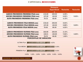 5. Variabilidad Dimensional
CAPÍTULO 6. RESULTADOS
Distancia
Especificad
a
Variación Variación
LARGO PROMEDIO PRIMERA FILA (cm) 219.99 230.00 4.35%
5.02%ANCHO PROMEDIO PRIMERA FILA (cm) 127.95 120.00 6.62%
ALTO PROMEDIO PRIMERA FILA (cm) 76.72 80.00 4.10%
LARGO PROMEDIO FILA MEDIA (cm) 218.43 230.00 5.03%
5.05%ANCHO PROMEDIO FILA MEDIA (cm) 127.06 120.00 5.88%
ALTO PROMEDIO FILA MEDIA (cm) 76.62 80.00 4.22%
LARGO PROMEDIO ULTIMA FILA (cm) 222.80 230.00 3.13%
4.22%ANCHO PROMEDIO ULTIMA FILA (cm) 129.51 120.00 7.92%
ALTO PROMEDIO ULTIMA FILA (cm) 78.70 80.00 1.62%
5.02%
5.05%
4.22%
0.00% 1.00% 2.00% 3.00% 4.00% 5.00% 6.00%
PRIMERA FILA
FILA MEDIA
ULTIMA FILA
PORCENTAJE DE VARIACIÓN
PROFESOR: ING:CACHI CERNA GABRIEL
 