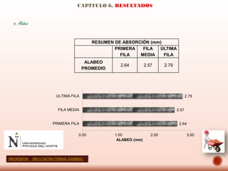6. Alabeo
CAPÍTULO 6. RESULTADOS
RESUMEN DE ABSORCIÓN (mm)
PRIMERA
FILA
FILA
MEDIA
ÚLTIMA
FILA
ALABEO
PROMEDIO
2.64 2.57 2.79
2.64
2.57
2.79
0.00 1.00 2.00 3.00
PRIMERA FILA
FILA MEDIA
ULTIMA FILA
ALABEO (mm)
PROFESOR: ING:CACHI CERNA GABRIEL
 