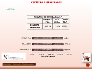 8. DENSIDAD
CAPÍTULO 6. RESULTADOS
RESUMEN DE DENSIDAD (kg/m³)
PRIMERA
FILA
FILA
MEDIA
ÚLTIMA
FILA
DENSIDAD
PROMEDIO
1689.24 1723.64 1652.51
1689.24
1723.64
1652.51
0.00 500.00 1000.00 1500.00 2000.00
PRIMERA FILA
FILA MEDIA
ULTIMA FILA
DENSIDAD (kg/m³)
PROFESOR: ING:CACHI CERNA GABRIEL
 