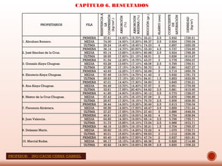 CAPÍTULO 6. RESULTADOS
PROPIETARIOS FILA
RESISTENCIAA
LA
COMPRESIÓN
(kg/cm².)
ABSORCIÓN
(%)
ABSORCIÓN
MÁXIMA(%)
SUCCIÓN(gr.)
ALABEO(mm)
COEFICIENTE
DE
SATURACIÓN
DENSIDAD
(kg/m³)
1. Abraham Romero.
PRIMERA 37.81 14.60% 15.70% 33.21 2.5 0.932 1726.61
MEDIA 74.00 14.00% 15.20% 69.37 3.5 0.924 1765.04
ULTIMA 29.24 16.45% 18.45% 74.23 4 0.897 1655.09
2. José Sánchez de la Cruz.
PRIMERA 36.14 14.70% 20.60% 33.33 4.5 0.737 1724.65
MEDIA 60.14 13.85% 15.00% 80.98 2.5 0.924 1768.26
ULTIMA 26.95 17.60% 21.15% 68.51 2 0.836 1619.97
3. Gonzalo Alaya Chugnas.
PRIMERA 51.54 12.35% 15.75% 43.07 3 0.778 1554.07
MEDIA 63.28 13.65% 17.10% 48.06 2.5 0.795 1769.51
ULTIMA 27.88 17.15% 19.30% 56.70 3 0.891 1627.27
4. Eleuterio Alaya Chugnas.
PRIMERA 43.93 12.25% 17.00% 32.69 3 0.719 1650.78
MEDIA 57.46 13.70% 14.75% 41.42 3 0.932 1781.73
ULTIMA 26.63 17.15% 20.10% 84.91 1.5 0.853 1633.55
5. Ana Alaya Chugnas.
PRIMERA 47.01 14.40% 17.30% 34.60 3 0.845 1730.21
MEDIA 64.49 13.70% 14.40% 57.57 3 0.951 1779.55
ULTIMA 33.61 17.95% 20.40% 64.62 3.5 0.881 1615.90
6. Néstor de la Cruz Chugnas.
PRIMERA 41.65 14.60% 19.00% 30.12 3.5 0.770 1728.07
MEDIA 67.43 14.10% 16.10% 97.09 2 0.876 1766.85
ULTIMA 29.67 17.30% 19.15% 76.70 2.5 0.905 1639.50
7. Florencio Alcántara.
PRIMERA 36.44 14.00% 15.35% 30.49 2.5 0.913 1709.04
MEDIA 66.56 14.90% 17.50% 49.47 3.5 0.859 1731.24
ULTIMA 27.27 17.55% 19.75% 27.40 3 0.886 1648.54
8. Juan Valencia.
PRIMERA 49.91 14.25% 19.00% 34.62 4 0.754 1638.84
MEDIA 64.65 14.35% 19.00% 65.14 3.5 0.756 1755.71
ULTIMA 31.73 15.85% 16.10% 73.54 2.5 0.986 1672.71
9. Delsazar Marín.
PRIMERA 48.16 13.55% 19.15% 35.21 1.5 0.704 1765.37
MEDIA 55.60 15.10% 14.20% 72.22 4 1.075 1730.71
ULTIMA 40.01 15.60% 15.45% 69.63 3 1.012 1636.09
10. Marcial Rudas.
PRIMERA 60.40 15.80% 17.50% 47.74 2 0.937 1631.81
MEDIA 66.17 15.15% 18.35% 46.36 3 0.826 1714.88
ULTIMA 45.62 14.90% 19.65% 59.55 2.5 0.830 1706.23
PROFESOR: ING:CACHI CERNA GABRIEL
 