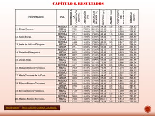 CAPÍTULO 6. RESULTADOS
PROPIETARIOS FILA
RESISTENCIAA
LA
COMPRESIÓN
(kg/cm².)
ABSORCIÓN
(%)
ABSORCIÓN
MÁXIMA(%)
SUCCIÓN(gr.)
ALABEO(mm)
COEFICIENTE
DE
SATURACIÓN
DENSIDAD
(kg/m³)
11. César Romero.
PRIMERA 41.88 14.70% 17.40% 34.26 2.5 0.881 1726.83
MEDIA 72.96 17.30% 23.10% 36.41 4 0.751 1659.97
ULTIMA 32.75 14.40% 18.15% 80.05 3 0.795 1728.81
12. Julián Burga.
PRIMERA 37.47 13.65% 17.60% 33.43 1.5 0.783 1646.02
MEDIA 64.13 17.95% 17.95% 58.52 4 1.009 1518.49
ULTIMA 28.22 14.60% 15.50% 64.15 1.5 0.946 1718.15
13. Jesús de la Cruz Chugnas.
PRIMERA 44.86 14.40% 17.30% 32.21 3.5 0.847 1593.35
MEDIA 67.05 14.20% 17.80% 103.18 1.5 0.813 1766.04
ULTIMA 27.11 15.55% 17.00% 69.02 2.5 0.952 1677.63
14. Natividad Mosqueira.
PRIMERA 38.11 15.15% 17.35% 32.71 1.5 0.908 1708.50
MEDIA 66.52 14.55% 17.90% 52.42 1.5 0.823 1734.16
ULTIMA 28.75 15.60% 17.40% 25.29 2.5 0.908 1609.55
15. Oscar Alaya.
PRIMERA 40.76 12.95% 17.50% 38.12 2.5 0.747 1789.91
MEDIA 63.67 14.35% 19.00% 66.04 2.5 0.756 1731.66
ULTIMA 31.37 15.85% 16.10% 72.86 3.5 0.986 1594.04
16. William Romero Terrones.
PRIMERA 46.17 13.55% 19.15% 32.73 2.5 0.704 1649.04
MEDIA 70.39 15.10% 14.20% 76.93 1.5 1.075 1704.58
ULTIMA 28.99 15.60% 15.45% 72.96 2.5 1.012 1566.03
17. María Terrones de la Cruz.
PRIMERA 58.07 16.75% 17.50% 41.87 2.5 0.985 1689.79
MEDIA 75.02 13.15% 16.85% 44.47 1.5 0.781 1748.57
ULTIMA 38.60 14.90% 19.65% 57.89 3.5 0.829 1718.57
18. Alberto Romero Terrones.
PRIMERA 57.71 14.70% 17.40% 32.00 2.5 0.881 1732.27
MEDIA 84.99 16.45% 20.40% 39.91 1.5 0.805 1583.57
ULTIMA 27.56 14.40% 17.10% 84.12 3.5 0.844 1743.71
19. Teresa Romero Terrones.
PRIMERA 51.11 13.65% 17.60% 34.61 3.5 0.783 1751.02
MEDIA 71.95 17.95% 17.95% 59.15 1 1.009 1537.20
ULTIMA 27.11 14.60% 10.45% 66.25 2.5 1.649 1600.14
20. Maritza Romero Terrones.
PRIMERA 56.28 14.40% 17.30% 30.88 2 0.847 1723.87
MEDIA 75.02 14.20% 17.80% 102.14 2 0.813 1598.17
ULTIMA 27.22 15.55% 17.00% 73.06 3.5 0.952 1725.00
PROFESOR: ING:CACHI CERNA GABRIEL
 