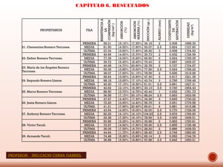 CAPÍTULO 6. RESULTADOS
PROPIETARIOS FILA
RESISTENCIAA
LA
COMPRESIÓN
(kg/cm².)
ABSORCIÓN
(%)
ABSORCIÓN
MÁXIMA(%)
SUCCIÓN(gr.)
ALABEO(mm)
COEFICIENTE
DE
SATURACIÓN
DENSIDAD
(kg/m³)
21. Clementina Romero Terrones.
PRIMERA 56.01 15.15% 17.35% 34.18 2 0.908 1688.30
MEDIA 81.50 14.55% 17.90% 53.07 2.5 0.824 1727.60
ULTIMA 27.04 15.60% 17.40% 26.92 3 0.908 1704.93
22. Esther Romero Terrones.
PRIMERA 49.99 14.60% 15.70% 39.73 2 0.932 1726.59
MEDIA 77.39 14.00% 15.20% 66.50 4 0.924 1765.05
ULTIMA 39.72 16.45% 18.45% 75.43 2 0.897 1655.07
23. María de los Ángeles Romero
Terrones.
PRIMERA 49.68 14.70% 20.60% 32.78 2 0.737 1724.67
MEDIA 92.09 13.85% 15.00% 77.56 2.5 0.924 1768.22
ULTIMA 38.07 17.60% 21.15% 78.59 2 0.836 1619.99
24. Segundo Romero Llanos.
PRIMERA 58.94 13.65% 16.90% 47.30 3 0.817 1521.35
MEDIA 98.18 13.65% 17.10% 43.74 3 0.795 1769.48
ULTIMA 45.30 17.15% 19.30% 61.01 2.5 0.891 1627.31
25. Marco Romero Terrones.
PRIMERA 42.62 12.10% 16.35% 33.13 3.5 0.740 1654.43
MEDIA 88.50 13.70% 14.75% 40.44 1 0.932 1781.73
ULTIMA 36.58 17.15% 20.10% 88.24 2.5 0.853 1633.56
26. Jesús Romero Llanos.
PRIMERA 47.67 14.40% 17.30% 34.36 3 0.845 1730.22
MEDIA 72.20 13.65% 14.40% 59.75 2 0.951 1779.58
ULTIMA 41.31 17.95% 20.40% 69.91 4 0.881 1615.88
27. Anthony Romero Terrones.
PRIMERA 43.54 14.60% 19.00% 32.00 2.5 0.770 1728.06
MEDIA 82.25 14.10% 16.10% 104.23 2.5 0.876 1766.90
ULTIMA 33.38 17.30% 19.15% 78.59 3.5 0.905 1639.51
28. Víctor Taculí.
PRIMERA 50.85 12.25% 14.35% 35.68 2 0.852 1760.81
MEDIA 72.97 14.90% 17.50% 55.26 2.5 0.859 1736.48
ULTIMA 36.05 17.55% 19.75% 28.30 2 0.886 1639.53
29. Armando Taculí.
PRIMERA 44.64 11.75% 15.85% 28.45 2.5 0.746 1583.60
MEDIA 74.48 15.25% 15.95% 69.14 3 0.952 1744.76
ULTIMA 36.88 15.90% 18.80% 57.88 3.5 0.845 1650.51
PROFESOR: ING:CACHI CERNA GABRIEL
 