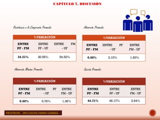 CAPÍTULO 7. DISCUSIÓN
%VARIACIÓN
ENTRE
PF - FM
ENTRE
PF - UF
ENTRE FM
- UF
34.51% 30.55% 54.52%
Resistencia a la Compresión Promedio.
%VARIACIÓN
ENTRE
PF - FM
ENTRE PF
- UF
ENTRE
FM - UF
0.60% 2.10% 1.50%
Absorción Promedio.
Absorción Máxima Promedio.
%VARIACIÓN
ENTRE
PF - FM
ENTRE PF
- UF
ENTRE
FM - UF
0.60% 0.76% 1.36%
%VARIACIÓN
ENTRE
PF - FM
ENTRE
PF - UF
ENTRE
FM - UF
44.71% 46.17% 2.64%
Succión Promedio.
PROFESOR: ING:CACHI CERNA GABRIEL
 