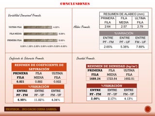 CONCLUSIONES
Variabilidad Dimensional Promedio.
Alabeo Promedio.
Coeficiente de Saturación Promedio. Densidad Promedio.
5.02%
5.05%
4.22%
0.00% 1.00% 2.00% 3.00% 4.00% 5.00% 6.00%
PRIMERA FILA
FILA MEDIA
ULTIMA FILA
%VARIACIÓN
ENTRE
PF - FM
ENTRE
PF - UF
ENTRE
FM - UF
2.65% 5.38% 7.89%
%VARIACIÓN
ENTRE
PF - FM
ENTRE
PF - UF
ENTRE
FM - UF
6.98% 11.02% 4.34%
%VARIACIÓN
ENTRE
PF - FM
ENTRE
PF - UF
ENTRE
FM - UF
2.00% 2.17% 4.13%
RESUMEN DE ALABEO (mm)
PRIMERA
FILA
FILA
MEDIA
ULTIMA
FILA
2.64 2.57 2.79
RESUMEN DE COEFICIENTE DE
SATURACIÓN
PRIMERA
FILA
FILA
MEDIA
ULTIMA
FILA
0.821 0.882 0.922
RESUMEN DE DENSIDAD (kg/m³)
PRIMERA
FILA
FILA
MEDIA
ULTIMA
FILA
1689.24 1723.64 1652.51
PROFESOR: ING:CACHI CERNA GABRIEL
 