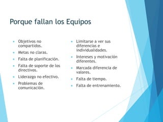 Porque fallan los Equipos
 Objetivos no
compartidos.
 Metas no claras.
 Falta de planificación.
 Falta de soporte de los
directivos.
 Liderazgo no efectivo.
 Problemas de
comunicación.
 Limitarse a ver sus
diferencias e
individualidades.
 Intereses y motivación
diferentes.
 Marcada diferencia de
valores.
 Falta de tiempo.
 Falta de entrenamiento.
 