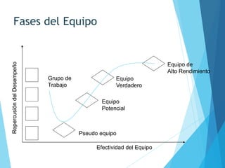 Fases del Equipo
Equipo
Potencial
Pseudo equipo
Equipo de
Alto Rendimiento
Equipo
Verdadero
Grupo de
Trabajo
Efectividad del Equipo
RepercusióndelDesempeño
 