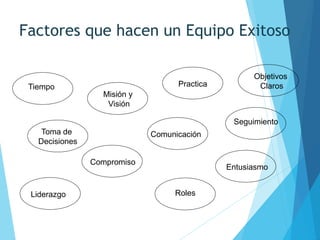 Factores que hacen un Equipo Exitoso
Tiempo
Misión y
Visión
Practica
Objetivos
Claros
Toma de
Decisiones
Comunicación
Seguimiento
Compromiso
Liderazgo Roles
Entusiasmo
 
