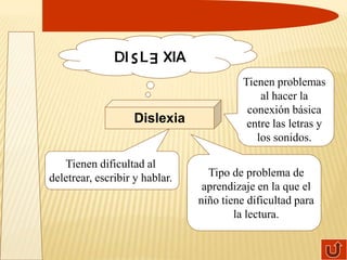 DI L XIA
                   E S

                                          Tienen problemas
                                              al hacer la
                                           conexión básica
                    Dislexia               entre las letras y
                                             los sonidos.

   Tienen dificultad al
deletrear, escribir y hablar.     Tipo de problema de
                                 aprendizaje en la que el
                                niño tiene dificultad para
                                        la lectura.
 