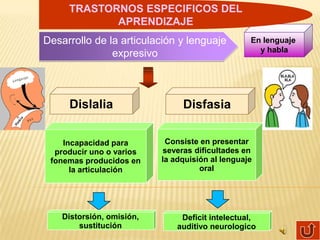 TRASTORNOS ESPECIFICOS DEL
            APRENDIZAJE
Desarrollo de la articulación y lenguaje          En lenguaje
                                                    y habla
               expresivo



     Dislalia                   Disfasia

    Incapacidad para        Consiste en presentar
  producir uno o varios     severas dificultades en
 fonemas producidos en     la adquisión al lenguaje
      la articulación                oral




    Distorsión, omisión,        Deficit intelectual,
        sustitución            auditivo neurologico
 