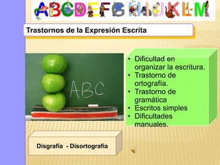 Trastornos de la Expresión Escrita


                              • Dificultad en
                                organizar la escritura.
                              • Trastorno de
                                ortografía.
                              • Trastorno de
                                gramática
                              • Escritos simples
                              • Dificultades
                                manuales.

  Disgrafía - Disortografía
 