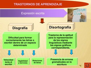 TRASTORNOS DE APRENDIZAJE

                 Expresión escrita



        Disgrafía                         Disortografía

                                          Trastorno de la aptitud
   Dificultad para formar                 para la representación
 correctamente las letras o                     de los signos
escribir dentro de un espacio              linguisticos mediante
         determinado                         los signos gráficos
                                              correspondiente,




Velocidad                    Rotaciones
                                            Presencia de errores
              Ilegibilidad
 lenta al     y borrones      de letras      gramaticales en la
 escribir                                        escritura
 