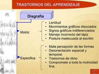 TRASTORNOS DEL APRENDIZAJE


     Disgrafía
                 •   Lentitud
                 •   Movimientos gráficos disociados
                 •   Signos gráficos indiferenciados
 Motriz
                 •   Manejo incorrecto del lápiz
                 •   Postura inadecuada al escribir.

                 • Mala percepción de las formas
                 • Desorientación espacial y
                   temporal.
 Especifica      • Trastornos de ritmo
                 • Compromete a toda la motricidad
                   fina.
 