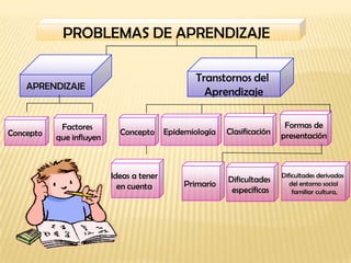 PROBLEMAS DE APRENDIZAJE

                                                  Transtornos del
    APRENDIZAJE
                                                    Aprendizaje

            Factores                                                       Formas de
Concepto                    Concepto      Epidemiología   Clasificación   presentación
           que influyen



                          Ideas a tener                   Dificultades
                                                                          Dificultades derivadas
                            en cuenta          Primario                      del entorno social
                                                           específicas        familiar cultura,
 