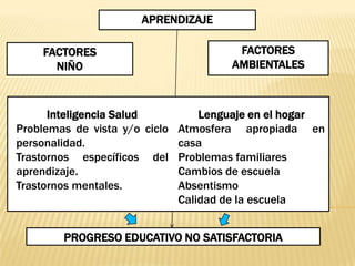 APRENDIZAJE

    FACTORES                          FACTORES
      NIÑO                           AMBIENTALES



      Inteligencia Salud         Lenguaje en el hogar
Problemas de vista y/o ciclo Atmosfera apropiada en
personalidad.                casa
Trastornos específicos del Problemas familiares
aprendizaje.                 Cambios de escuela
Trastornos mentales.         Absentismo
                             Calidad de la escuela


        PROGRESO EDUCATIVO NO SATISFACTORIA
 