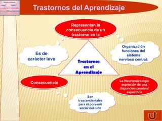 Trastornos del Aprendizaje

                  Representan la
                consecuencia de un
                  trastorno en la

                                         Organización
                                         funciones del
   Es de                                    sistema
carácter leve                           nervioso central.
                     Trastornos
                        en el
                    Aprendizaje
                                        La Neuropsicologia
 Consecuencia                            expresión de una
                                        disjunción cerebral
                                             especifica
                           Son
                     trascendentales
                     para el porvenir
                      social del niño
 