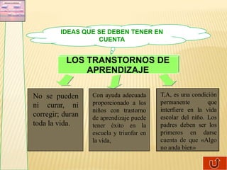 IDEAS QUE SE DEBEN TENER EN
                   CUENTA


          LOS TRANSTORNOS DE
              APRENDIZAJE

No se pueden      Con ayuda adecuada      T,A, es una condición
                  proporcionado a los     permanente        que
ni curar, ni
                  niños con trastorno     interfiere en la vida
corregir; duran   de aprendizaje puede    escolar del niño. Los
toda la vida.     tener éxito en la       padres deben ser los
                  escuela y triunfar en   primeros en darse
                  la vida,                cuenta de que «Algo
                                          no anda bien»
 
