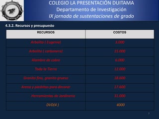 COLEGIO LA PRESENTACIÓN DUITAMA
Departamento de Investigación
IX jornada de sustentaciones de grado
7
4.3.2. Recursos y presupuesto
RECURSOS COSTOS
Arbolito ( Eugenia) 3.000
Arbolito ( carbonero) 15.000
Alambre de cobre 6.000
Toda la Tierra 12.000
Granito fino, granito grueso 18.600
Arena y piedritas para decorar 17.600
Herramientas de Jardineria 31.000
DVD(4 ) 4000
 