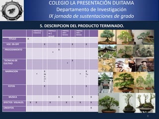 COLEGIO LA PRESENTACIÓN DUITAMA
Departamento de Investigación
IX jornada de sustentaciones de grado
8
5. DESCRIPCION DEL PRODUCTO TERMINADO.
PANTALLAZ
O (letrero)
PANTALLA
ZO (
letrero)
PANTALL
AZO (
letrero)
PANTALL
AZO (
letrero)
TITULO X
VOZ EN OFF X X X X
PROCEDIMIENTO
*
X
TECNICAS DE
CULTIVO *
X
NARRACION
*
X
HI
St
ori
a.
*
X
TIP
S
FOTOS X X
MUSICA X X X
EFECTOS VISUALES. X X X X X X
CREDITOS X
 