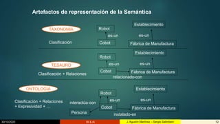 30/10/2020 BI & AI 12J. Agustín Martínez – Sergio Salimbeni
Artefactos de representación de la Semántica
TAXONOMIA Robot
Cobot
es-un
Establecimiento
Fábrica de Manufactura
es-un
Clasificación
TESAURO
Clasificación + Relaciones
Robot
Cobot
es-un
Establecimiento
Fábrica de Manufactura
es-un
relacionado-con
ONTOLOGIA
Clasificación + Relaciones
+ Expresividad + …
Robot
Cobot
es-un
Establecimiento
Fábrica de Manufactura
es-un
instalado-enPersona
interactúa-con
 