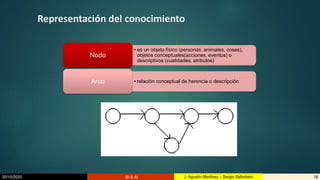 30/10/2020 BI & AI 18J. Agustín Martínez – Sergio Salimbeni
Representación del conocimiento
• es un objeto físico (personas, animales, cosas),
objetos conceptuales(acciones, eventos) o
descriptivos (cualidades, atributos)
Nodo
• relación conceptual de herencia o descripciónArco
 