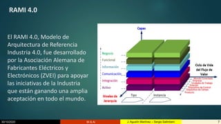 30/10/2020 BI & AI 7J. Agustín Martínez – Sergio Salimbeni
RAMI 4.0
El RAMI 4.0, Modelo de
Arquitectura de Referencia
Industria 4.0, fue desarrollado
por la Asociación Alemana de
Fabricantes Eléctricos y
Electrónicos (ZVEI) para apoyar
las iniciativas de la Industria
que están ganando una amplia
aceptación en todo el mundo.
 