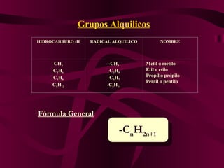 Grupos Alquilicos
HIDROCARBURO -H

RADICAL ALQUILICO

CH4
C2H6
C3H8
C5H12

-CH3
-C2H5
-C3H7
-C5H11

NOMBRE

Metil o metilo
Etil o etilo
Propil o propilo
Pentil o pentilo

Fórmula General

-CnH2n+1

 
