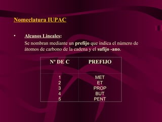 Nomeclatura IUPAC
•

Alcanos Lineales:
Se nombran mediante un prefijo que indica el número de
átomos de carbono de la cadena y el sufijo -ano.

Nº DE C

PREFIJO

1
2
3
4
5

MET
ET
PROP
BUT
PENT

 