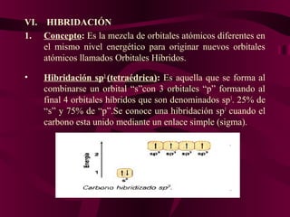 VI. HIBRIDACIÓN
1. Concepto: Es la mezcla de orbitales atómicos diferentes en
el mismo nivel energético para originar nuevos orbitales
atómicos llamados Orbitales Híbridos.
•

Hibridación sp3 (tetraédrica): Es aquella que se forma al
combinarse un orbital “s”con 3 orbitales “p” formando al
final 4 orbitales híbridos que son denominados sp 3. 25% de
“s” y 75% de “p”.Se conoce una hibridación sp3 cuando el
carbono esta unido mediante un enlace simple (sigma).

 