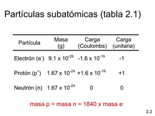 Partículas subatómicas (tabla 2.1)

                       Masa           Carga         Carga
   Partícula
                        (g)         (Coulombs)    (unitaria)
                -             -28           -19
  Electrón (e ) 9.1 x 10            -1.6 x 10        -1

  Protón (p+)       1.67 x 10-24 +1.6 x 10-19       +1

  Neutrón (n) 1.67 x 10-24              0            0

        masa p = masa n = 1840 x masa e-
                                                               2.2
 