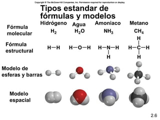 Tipos estandar de
               fórmulas y modelos
               Hidrógeno   Agua   Amoniaco   Metano
  Fórmula
  molecular

 Fórmula
 estructural


Modelo de
esferas y barras


   Modelo
   espacial

                                                      2.6
 
