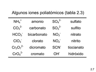 Algunos iones poliatómicos (tabla 2.3)

NH4+           amonio      SO42-       sulfato
CO32-        carbonato     SO32-       sulfito
HCO3-        bicarbonato   NO3-        nitrato
       -                         -
ClO3           clorato     NO2          nitrito
        2-                        -
Cr2O7        dicromato     SCN        tiocianato
       2-                     -
CrO4          cromato      OH         hidróxido



                                                   2.7
 