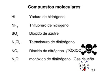 Compuestos moleculares

HI      Yoduro de hidrógeno

NF3     Trifluoruro de nitrógeno

SO2     Dióxido de azufre

N2Cl4   Tetracloruro de dinitrógeno

NO2     Dióxido de nitrógeno ¡TÓXICO!

N2O     monóxido de dinitrógeno Gas risueño

                                         2.7
 