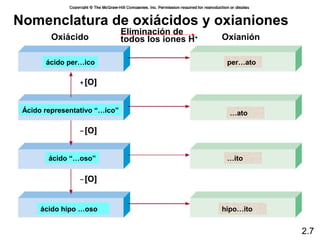 Nomenclatura de oxiácidos y oxianiones
                               Eliminación de
         Oxiácido              todos los iones H+   Oxianión

       ácido per…ico                                 per…ato




 Ácido representativo “…ico”                          …ato




        ácido “…oso”                                 …ito




      ácido hipo …oso                               hipo…ito


                                                               2.7
 