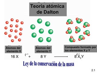 Teoría atómica
               de Dalton




Átomos del       Átomos del   Compuesto formado por
elemento X       elemento Y   los elementos X y Y

   16 X      +      8Y              8 X2Y


                                               2.1
 
