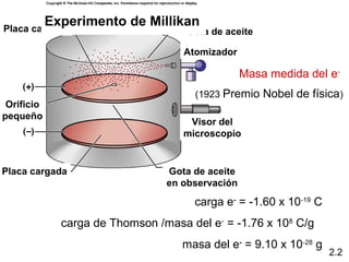 Experimento de Millikan 
Placa cargada                        Gota de aceite

                                    Atomizador

                                                  Masa medida del e- 
                                      (1923 Premio Nobel de física)
 Orificio
pequeño
                                     Visor del
                                    microscopio


Placa cargada                    Gota de aceite
                                 en observación

                                      carga e- = -1.60 x 10-19 C
              carga de Thomson /masa del e- = -1.76 x 108 C/g
                                    masa del e- = 9.10 x 10-28 g
                                                                   2.2
 