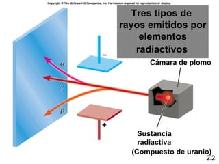 Tres tipos de
rayos emitidos por
    elementos
   radiactivos
      Cámara de plomo




    Sustancia
    radiactiva
  (Compuesto de uranio)
                     2.2
 