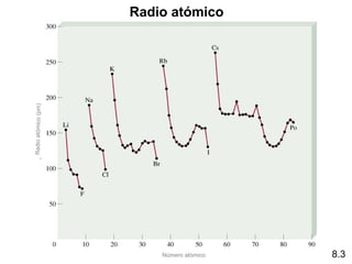 Radio atómico
Radio atómico (pm)




                         Número atómico   8.3
 