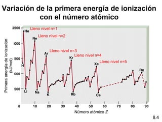 Variación de la primera energía de ionización
           con el número atómico
                                Lleno nivel n=1
                                    Lleno nivel n=2
Primera energía de ionización




                                          Lleno nivel n=3
                                                        Lleno nivel n=4
          (kJ/mol)




                                                                     Lleno nivel n=5




                                                       Número atómico Z
                                                                                       8.4
 