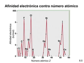 Afinidad electrónica contra número atómico
  Afinidad electrónica
        (kJ/mol)




                         Número atómico Z    8.5
 