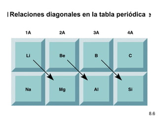 Relaciones diagonales en la tabla periódica




                                              8.6
 