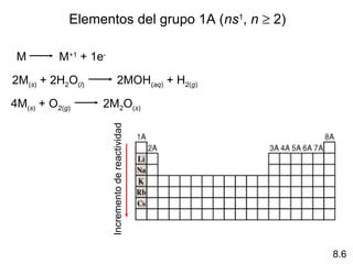 Elementos del grupo 1A (ns1, n ≥ 2)

 M        M+1 + 1e-

2M(s) + 2H2O(l)                 2MOH(aq) + H2(g)

4M(s) + O2(g)     2M2O(s)
                      Incremento de reactividad




                                                   8.6
 