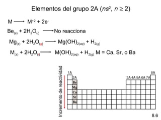 Elementos del grupo 2A (ns2, n ≥ 2)

M        M+2 + 2e-
Be(s) + 2H2O(l)      No reacciona

Mg(s) + 2H2O(g)       Mg(OH)2(aq) + H2(g)

 M(s) + 2H2O(l)      M(OH)2(aq) + H2(g) M = Ca, Sr, o Ba
                      Incremento de reactividad




                                                           8.6
 