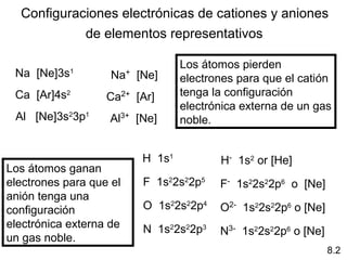 Configuraciones electrónicas de cationes y aniones
            de elementos representativos

                                     Los átomos pierden
 Na [Ne]3s   1           +
                    Na [Ne]          electrones para que el catión
 Ca [Ar]4s2        Ca2+ [Ar]         tenga la configuración
                                     electrónica externa de un gas
 Al [Ne]3s23p1      Al3+ [Ne]        noble.


                             H 1s1          H- 1s2 or [He]
Los átomos ganan
electrones para que el       F 1s22s22p5    F- 1s22s22p6 o [Ne]
anión tenga una
configuración                O 1s22s22p4    O2- 1s22s22p6 o [Ne]
electrónica externa de       N 1s22s22p3    N3- 1s22s22p6 o [Ne]
un gas noble.
                                                                   8.2
 